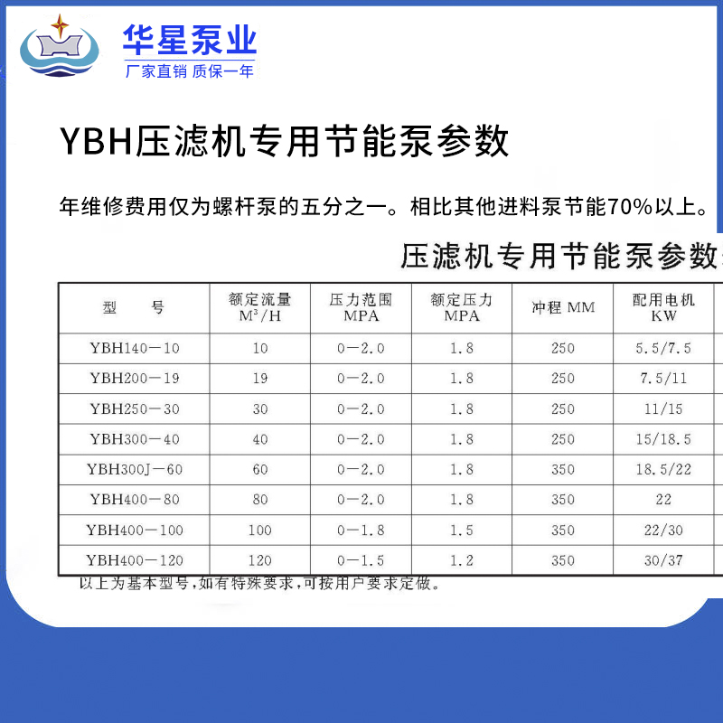 YBH壓濾機專用節(jié)能泵參數(shù) YBH壓濾機專用節(jié)能泵參數(shù)